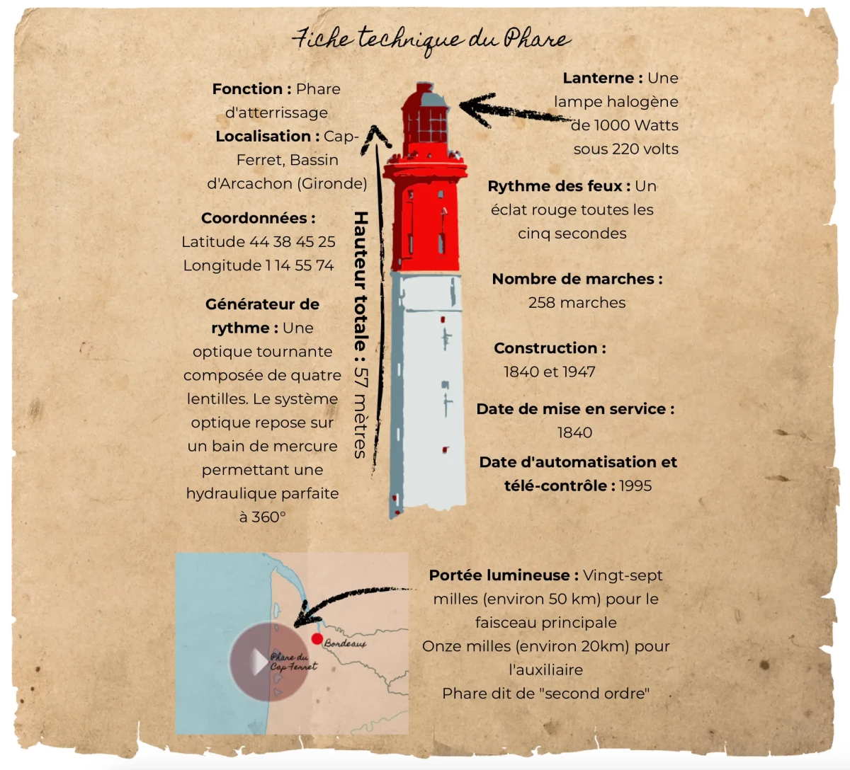 Fiche technique du Phare

Fonction: Phare d'atterrissage.
Localisation : Cap-Ferret, Bassin d'Arcachon (Gironde).
Lanterne: Une lampe halogène de 1000 Watts sous 220 volts.
Coordonnées : Latitude 44° 38′ 45″ N, Longitude 1° 14′ 56″ O.
Rythme des feux : Un éclat rouge toutes les cinq secondes.
Nombre de marches : 258 marches.
Hauteur totale : 57 mètres.
Générateur de rythme : Une optique tournante composée de quatre lentilles. Le système optique repose sur un bain de mercure permettant une hydraulique parfaite à 360°.

Portée lumineuse : Vingt-sept milles (environ 50 km) pour le faisceau principale. Onze milles (environ 20km) pour l'auxilliaire. Phare dit de "second ordre"